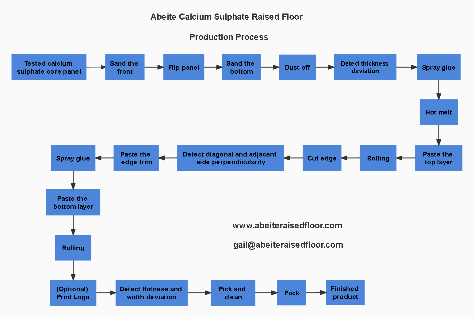 Abeite Calcium Sulphate Raised Floor       Production Process.jpg